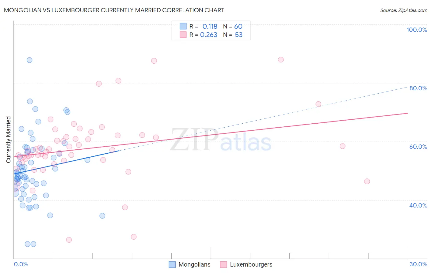 Mongolian vs Luxembourger Currently Married