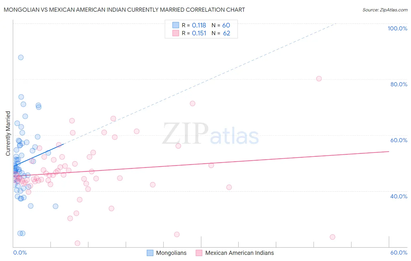 Mongolian vs Mexican American Indian Currently Married