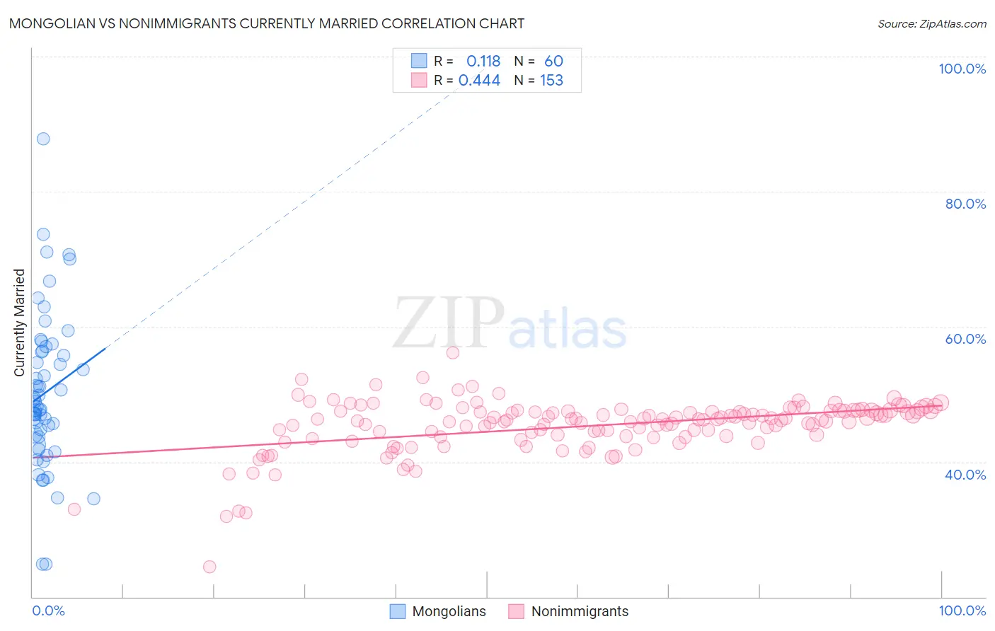 Mongolian vs Nonimmigrants Currently Married