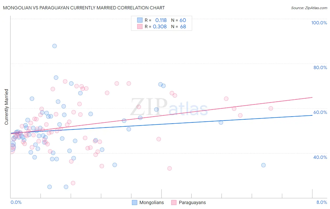 Mongolian vs Paraguayan Currently Married