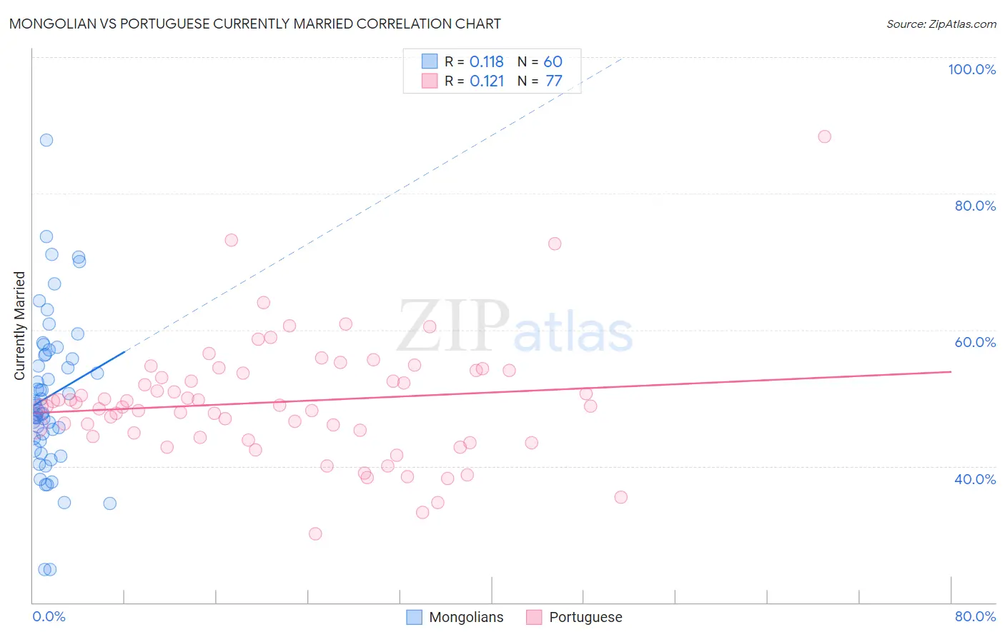 Mongolian vs Portuguese Currently Married