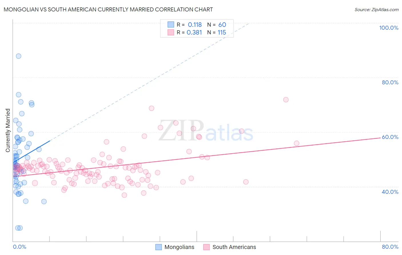 Mongolian vs South American Currently Married