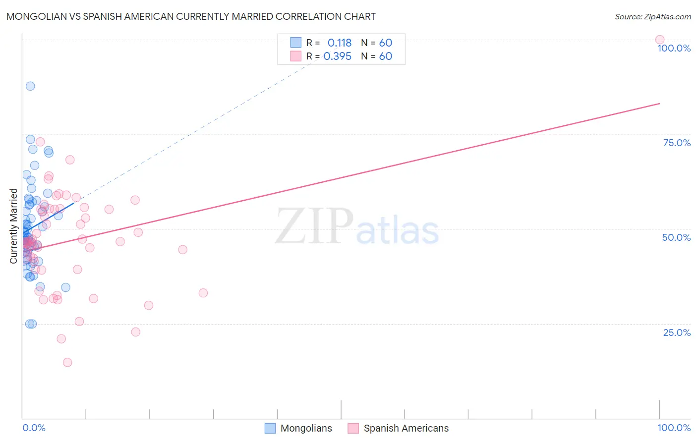 Mongolian vs Spanish American Currently Married