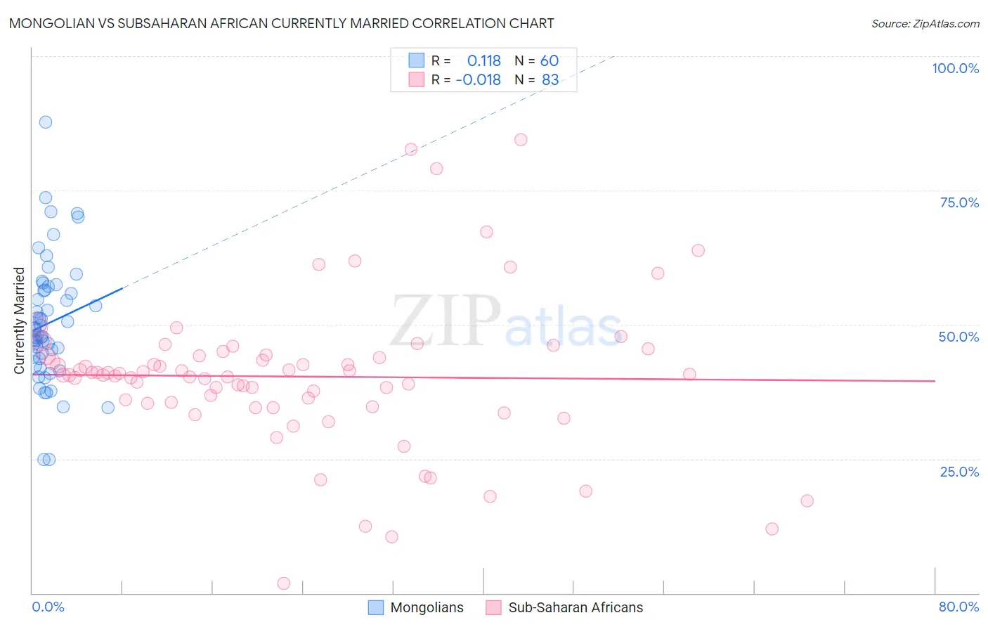 Mongolian vs Subsaharan African Currently Married