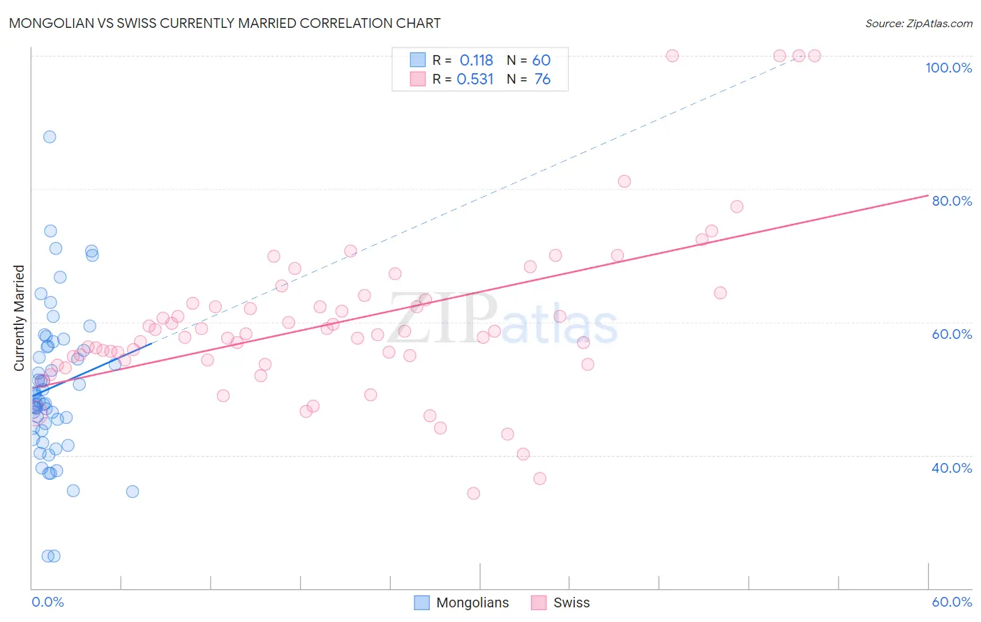 Mongolian vs Swiss Currently Married