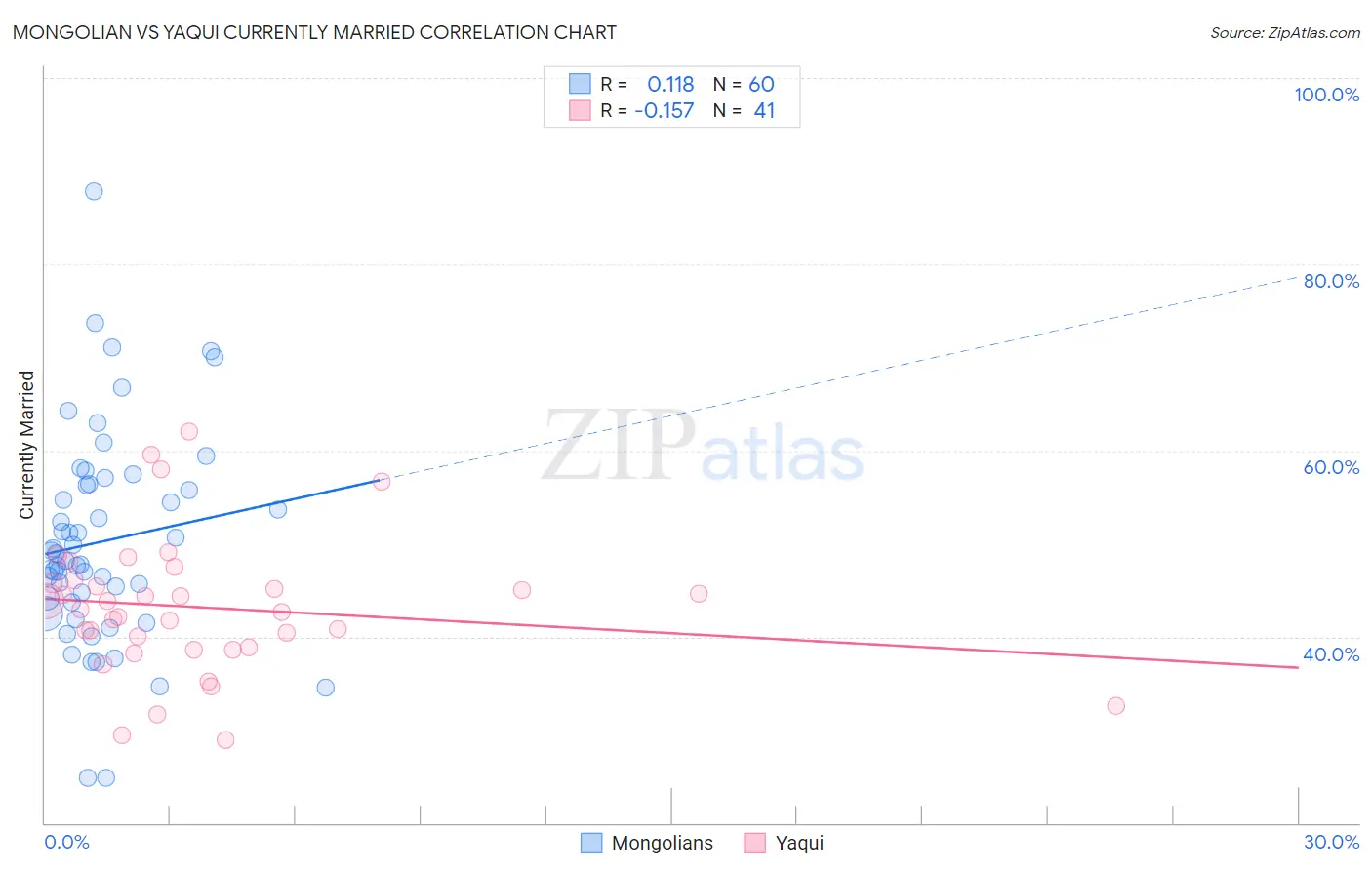 Mongolian vs Yaqui Currently Married