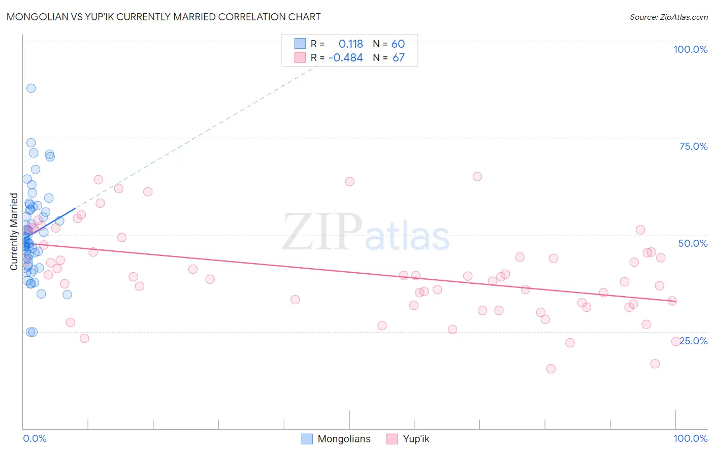 Mongolian vs Yup'ik Currently Married