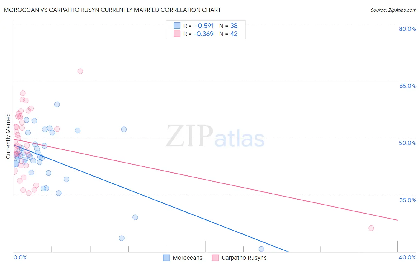 Moroccan vs Carpatho Rusyn Currently Married