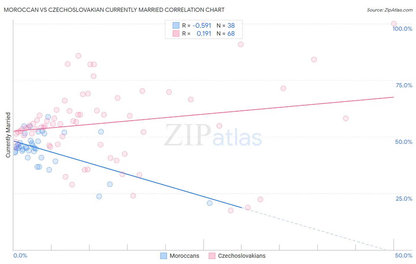 Moroccan vs Czechoslovakian Currently Married