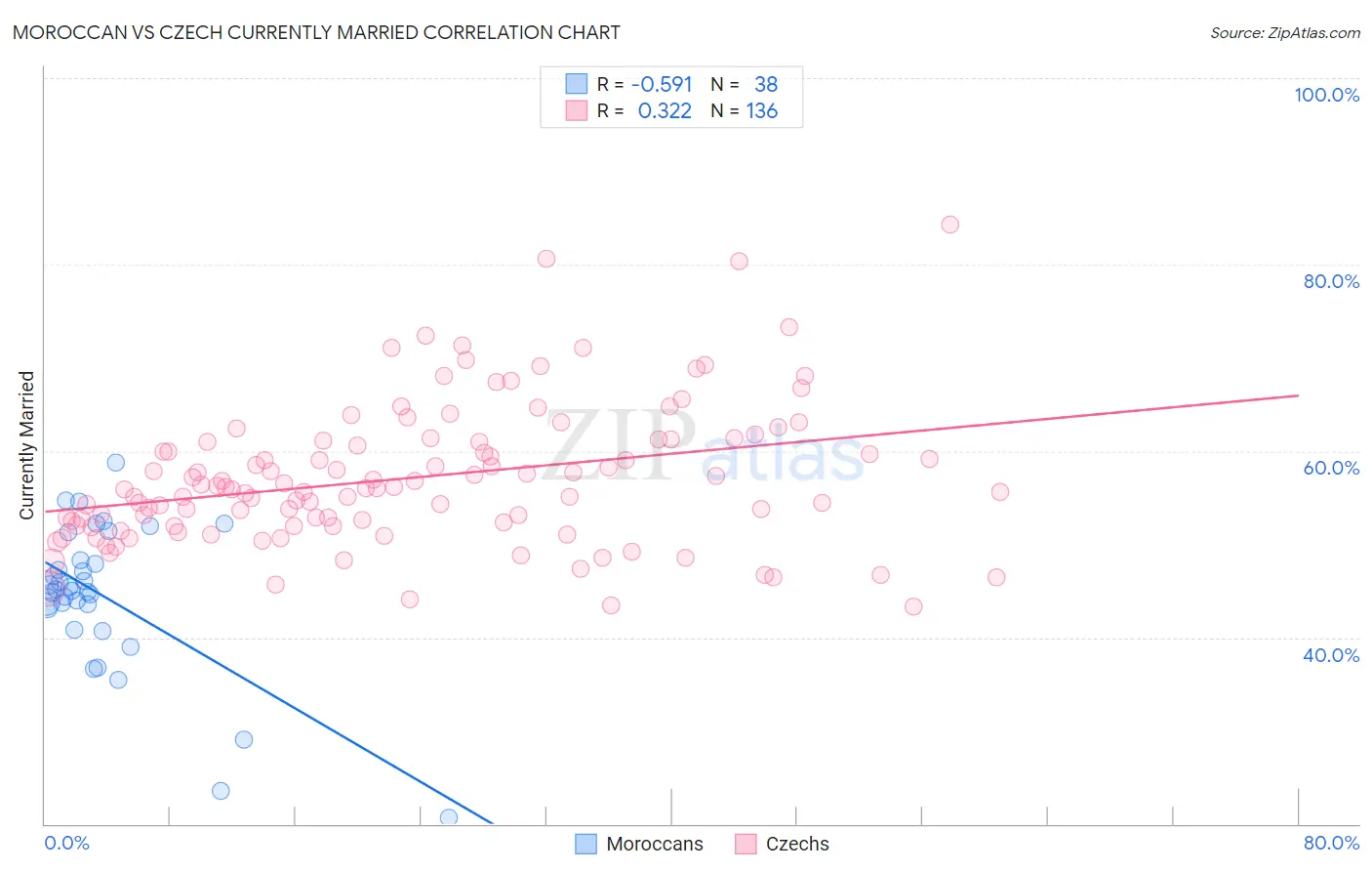 Moroccan vs Czech Currently Married