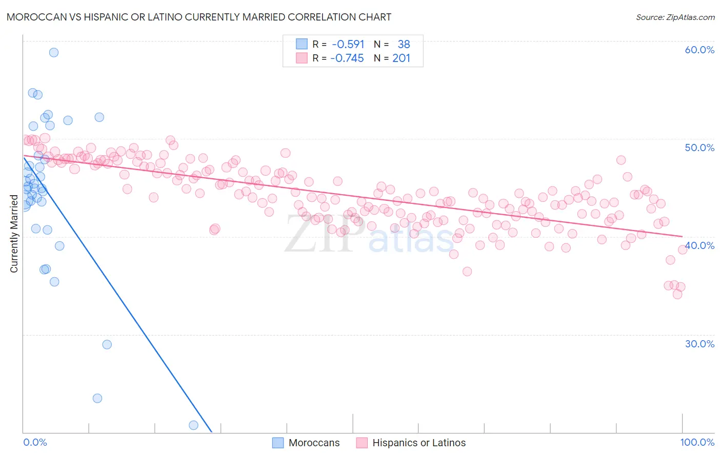 Moroccan vs Hispanic or Latino Currently Married
