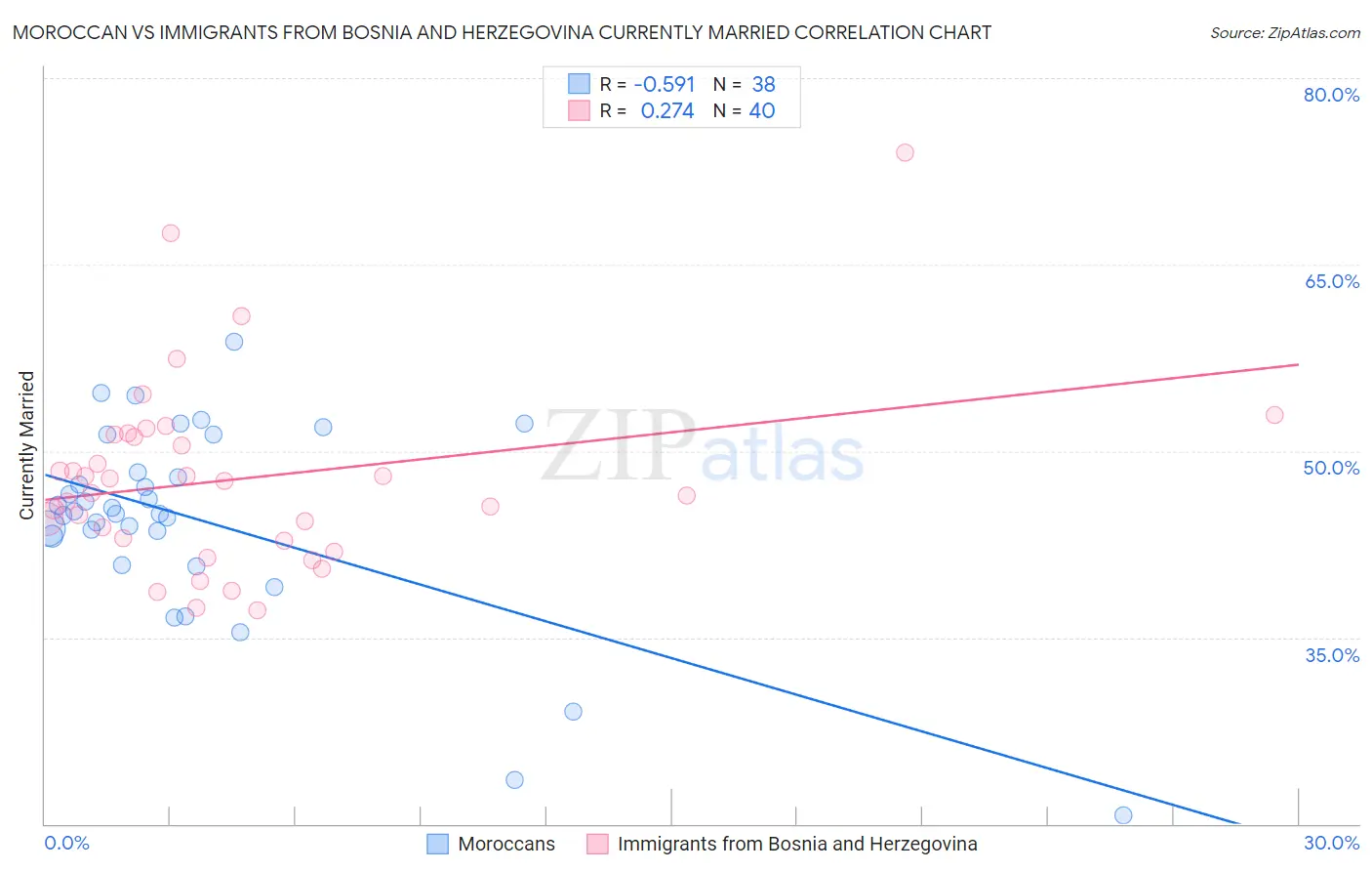 Moroccan vs Immigrants from Bosnia and Herzegovina Currently Married