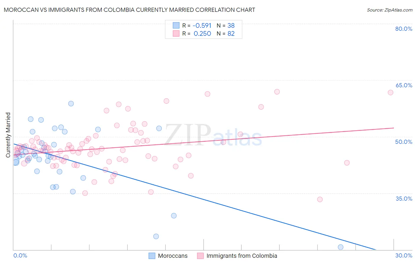 Moroccan vs Immigrants from Colombia Currently Married