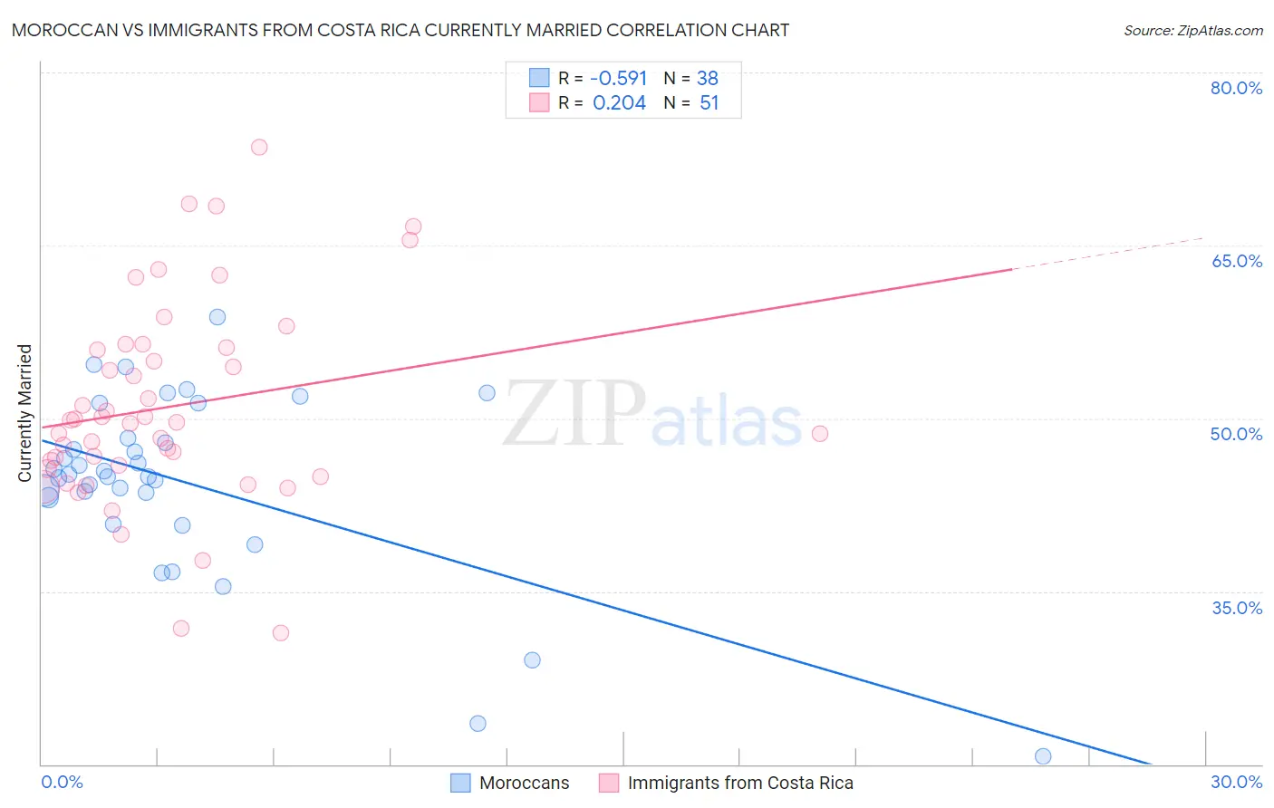 Moroccan vs Immigrants from Costa Rica Currently Married