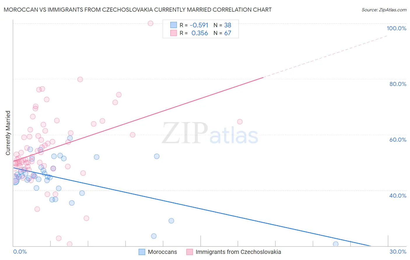 Moroccan vs Immigrants from Czechoslovakia Currently Married