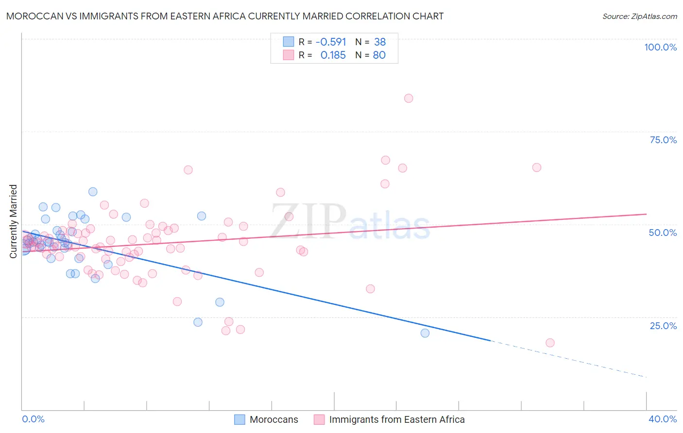 Moroccan vs Immigrants from Eastern Africa Currently Married