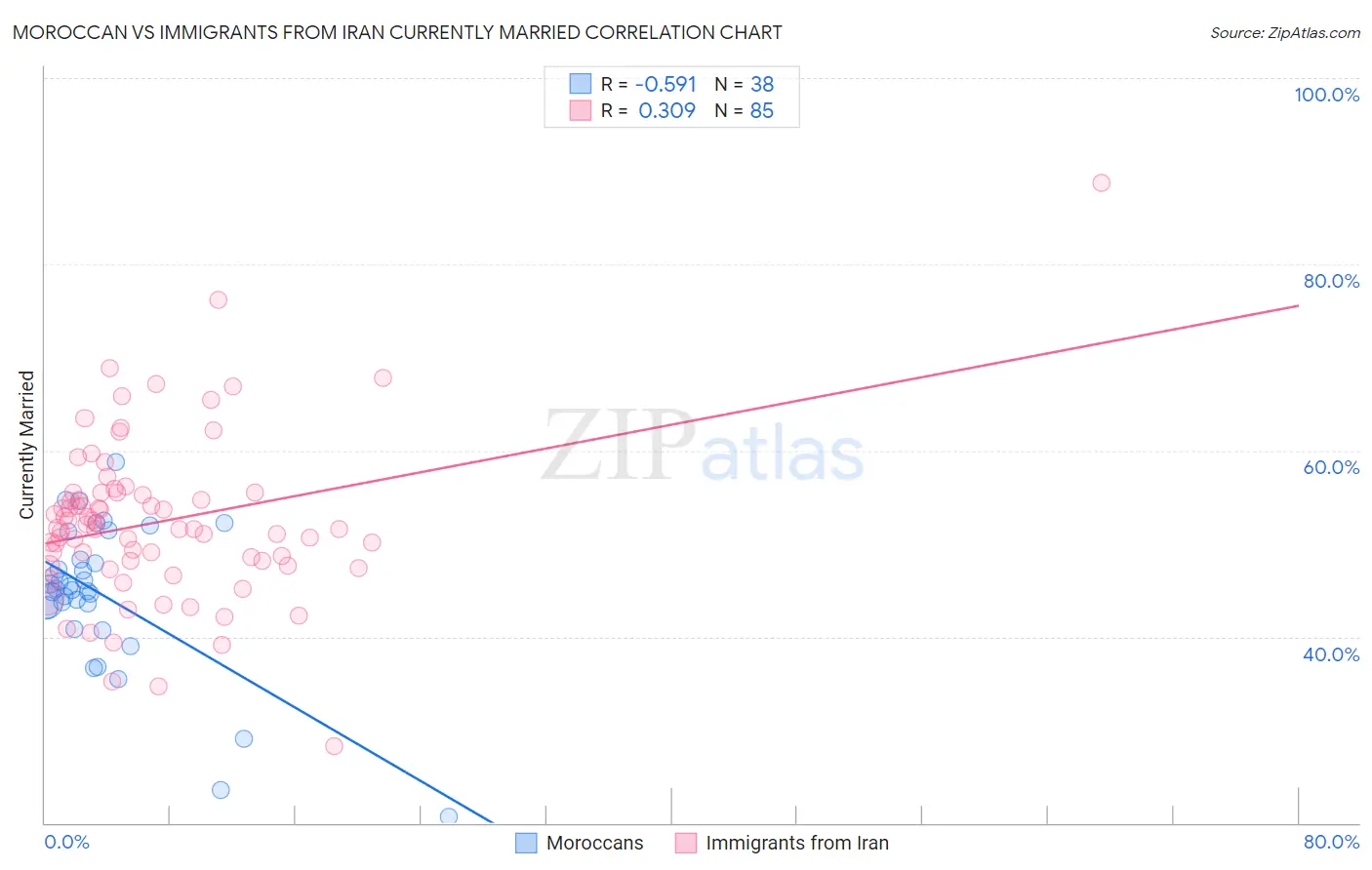Moroccan vs Immigrants from Iran Currently Married
