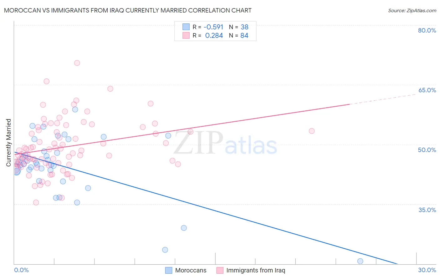 Moroccan vs Immigrants from Iraq Currently Married