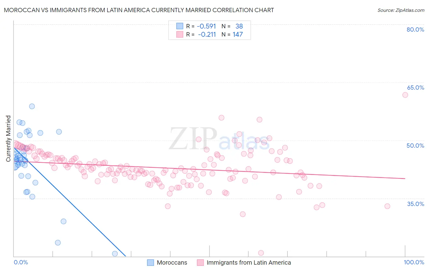 Moroccan vs Immigrants from Latin America Currently Married