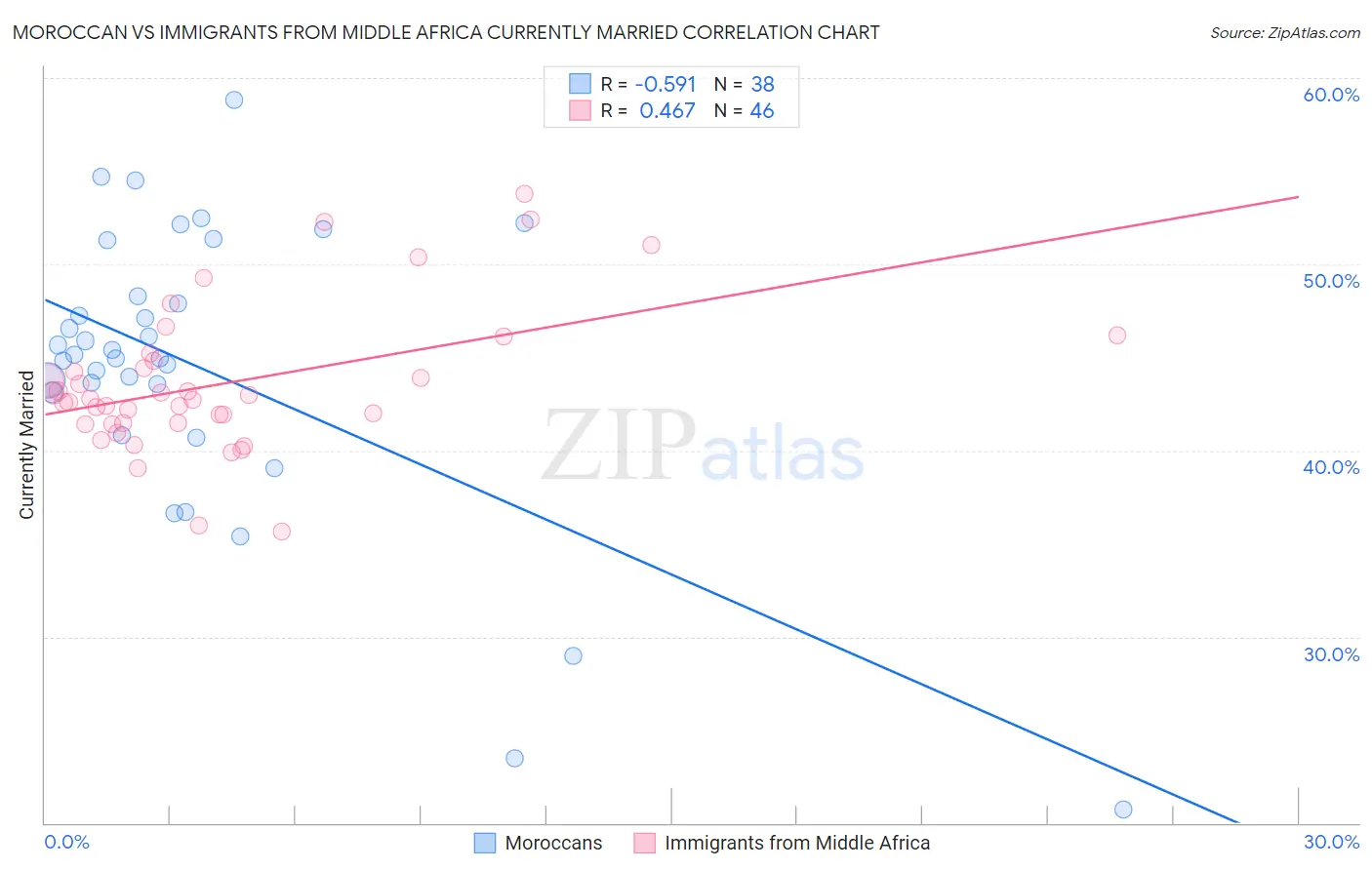 Moroccan vs Immigrants from Middle Africa Currently Married