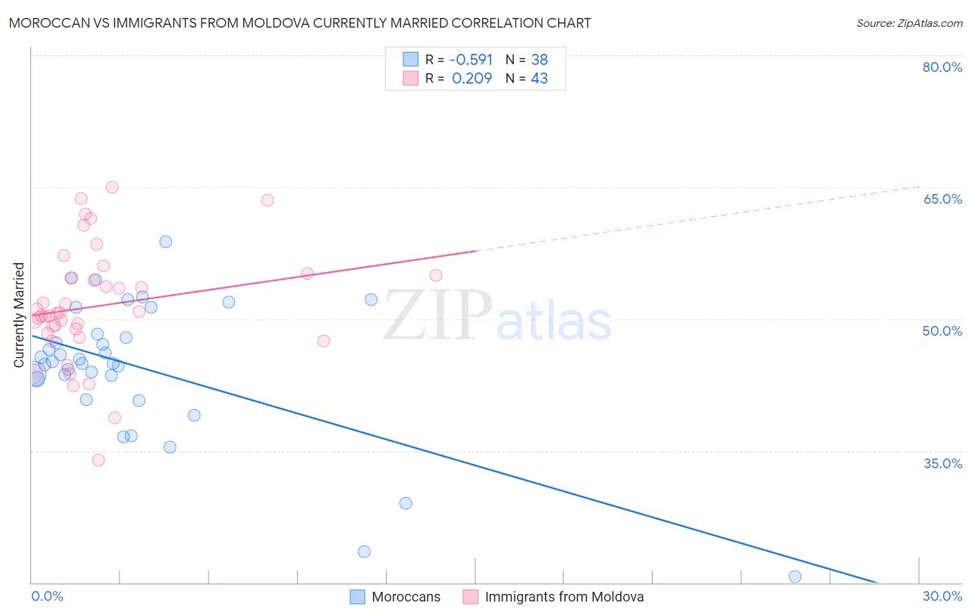 Moroccan vs Immigrants from Moldova Currently Married