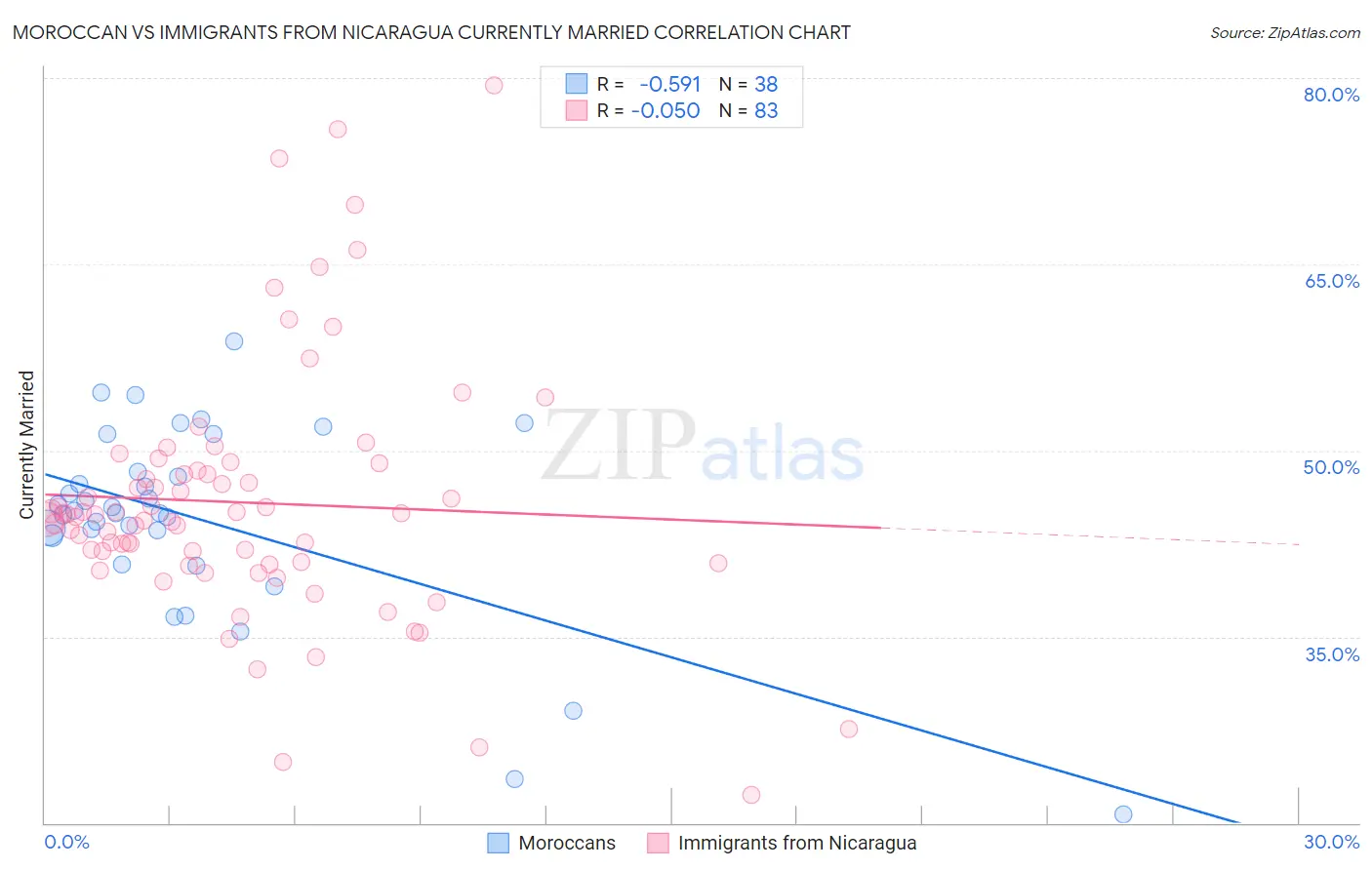 Moroccan vs Immigrants from Nicaragua Currently Married