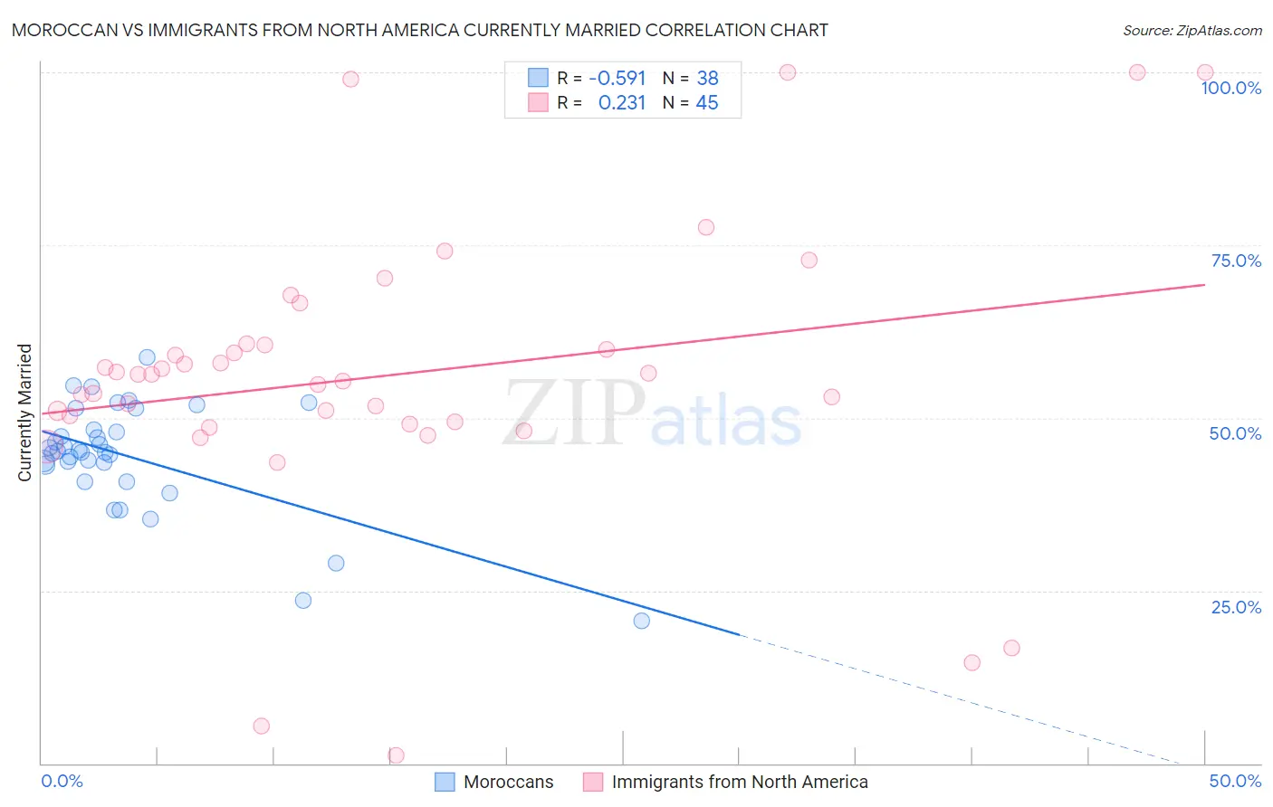 Moroccan vs Immigrants from North America Currently Married