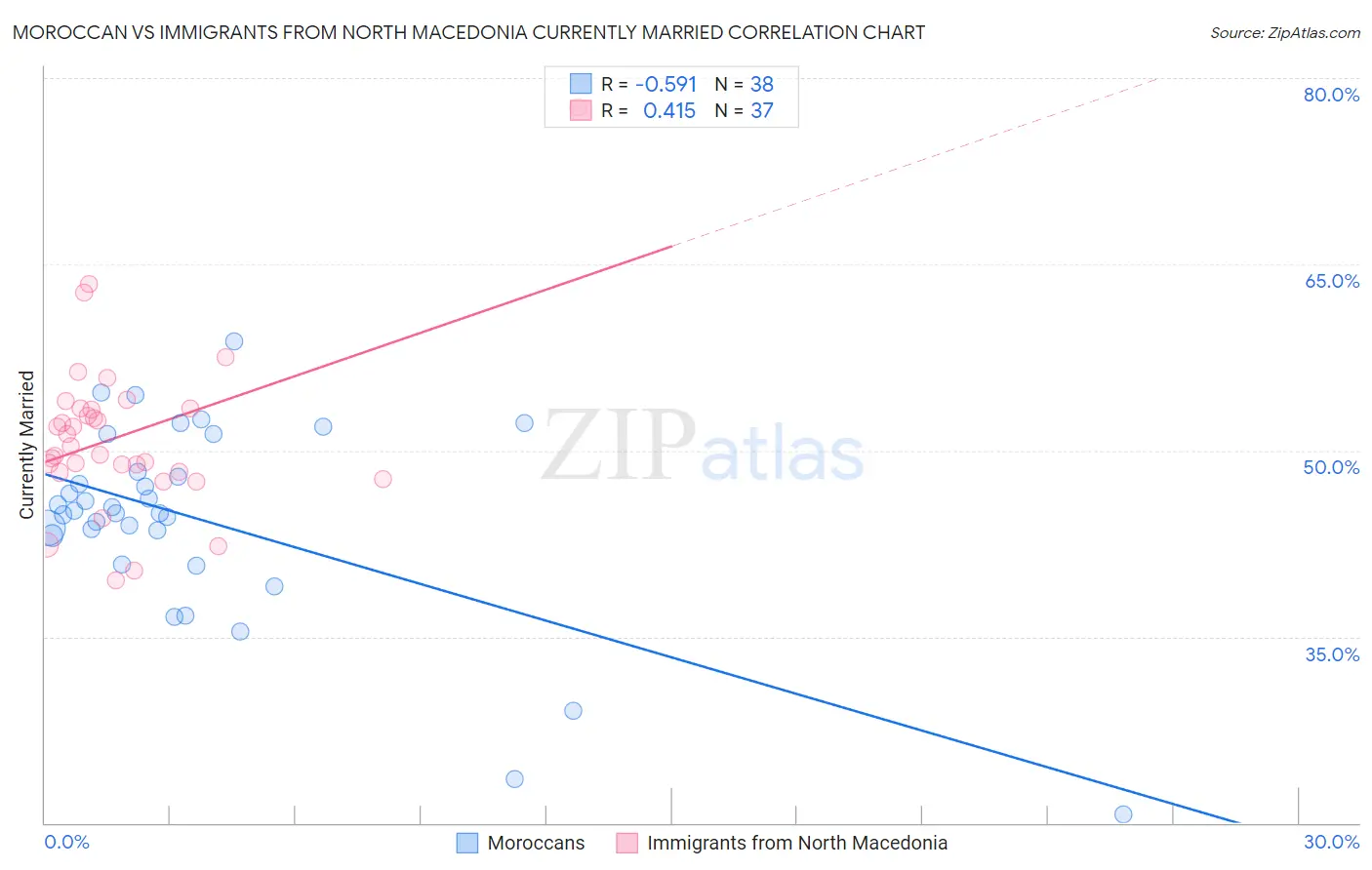 Moroccan vs Immigrants from North Macedonia Currently Married