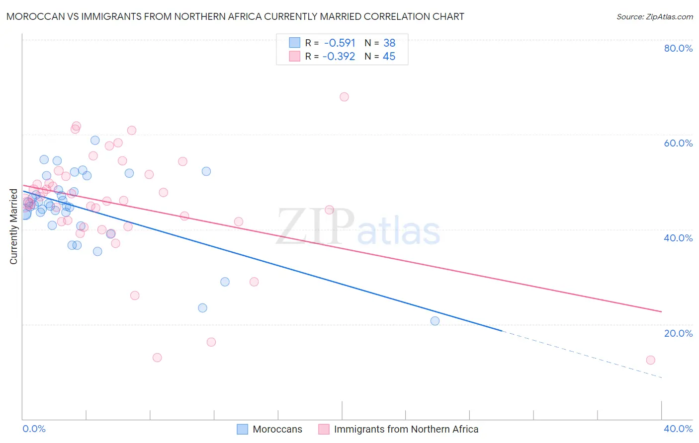 Moroccan vs Immigrants from Northern Africa Currently Married