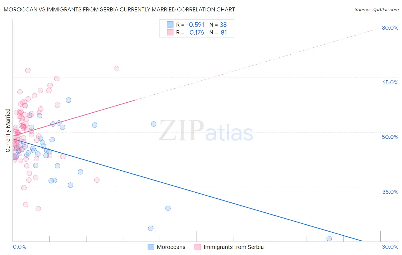 Moroccan vs Immigrants from Serbia Currently Married