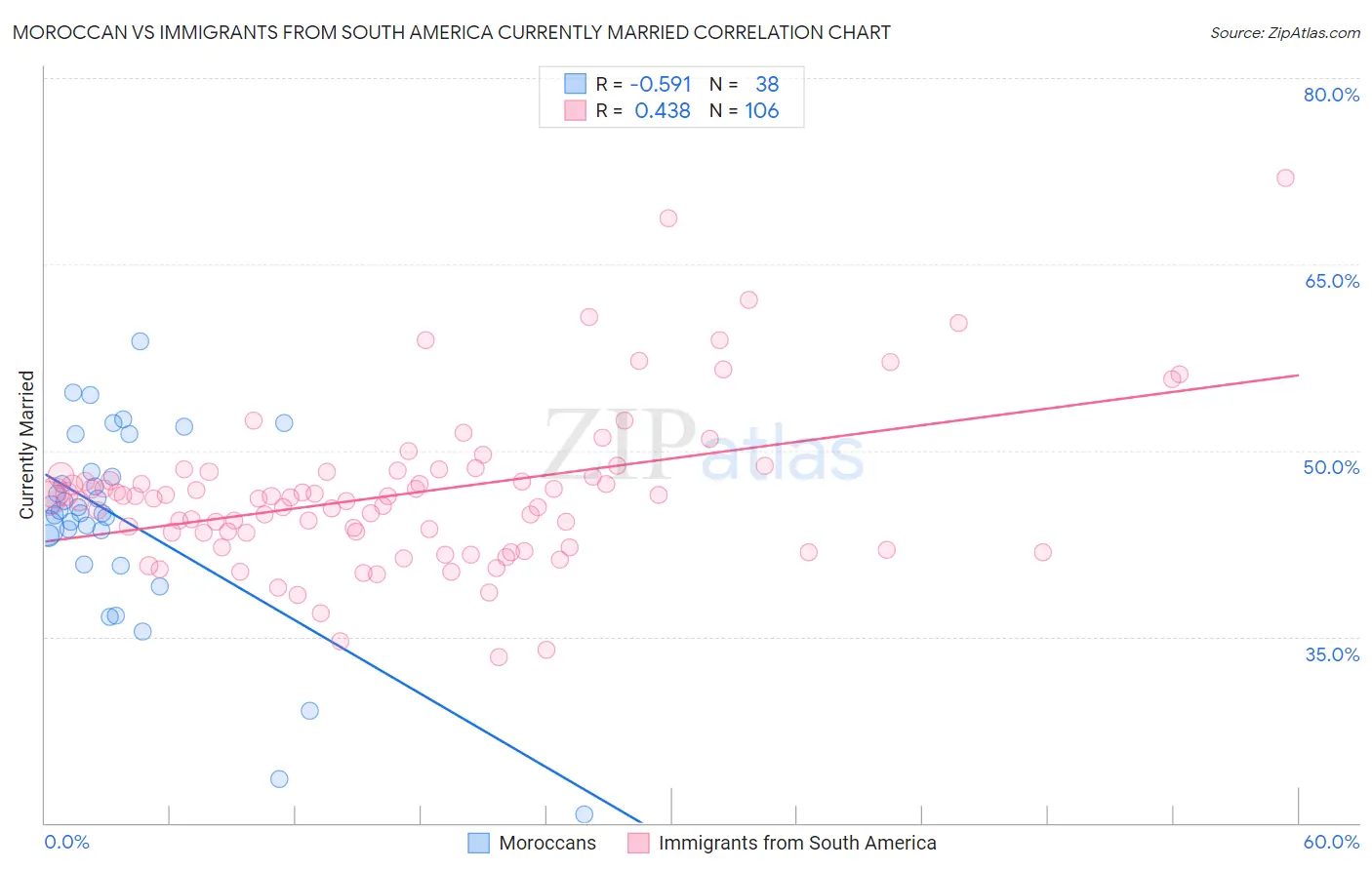 Moroccan vs Immigrants from South America Currently Married