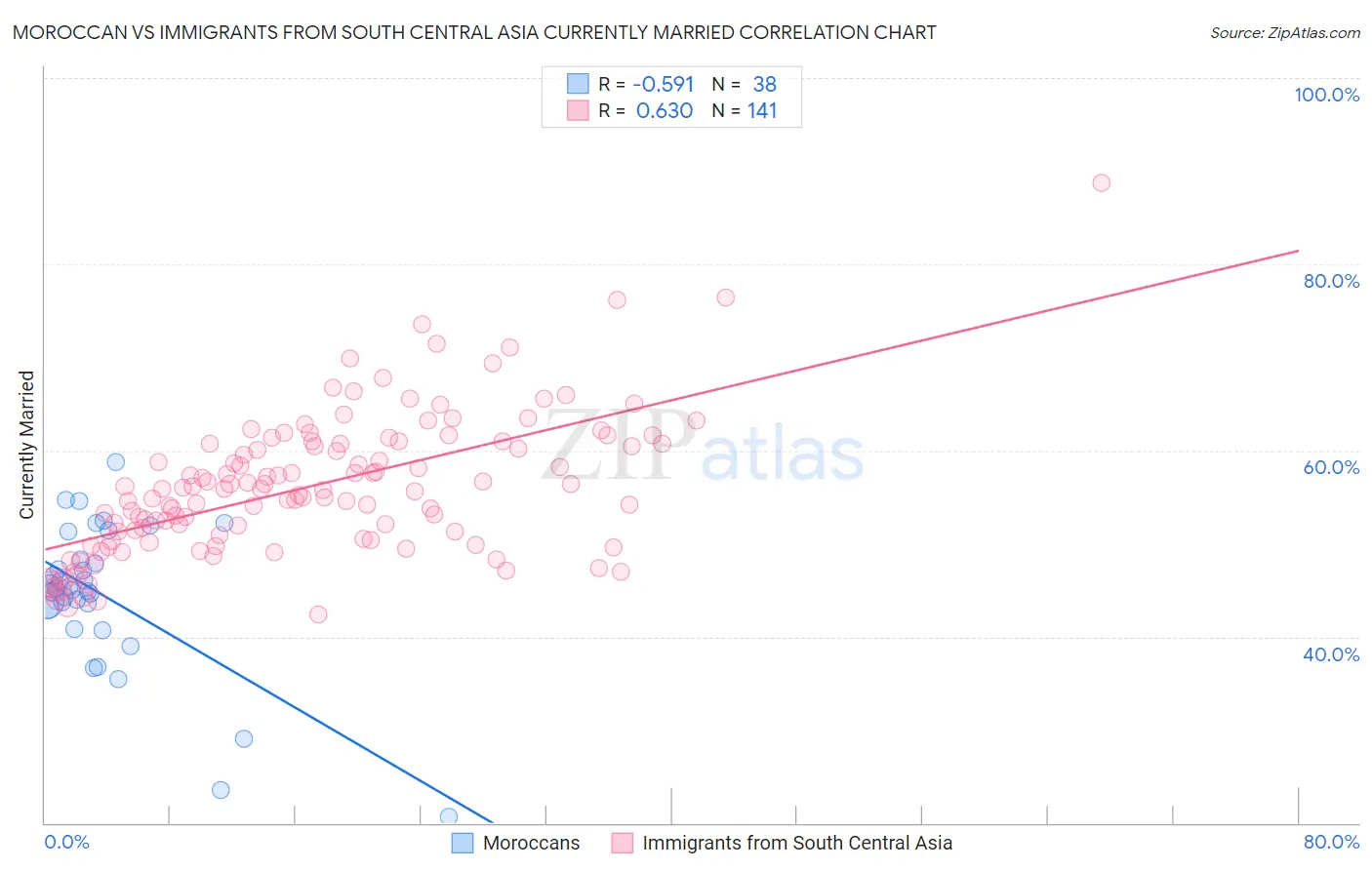 Moroccan vs Immigrants from South Central Asia Currently Married