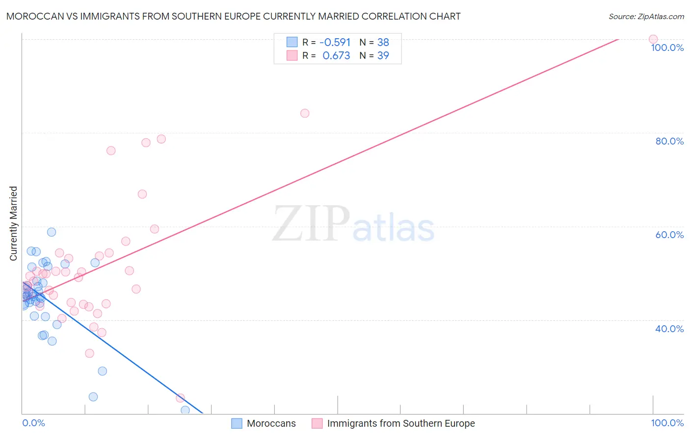 Moroccan vs Immigrants from Southern Europe Currently Married