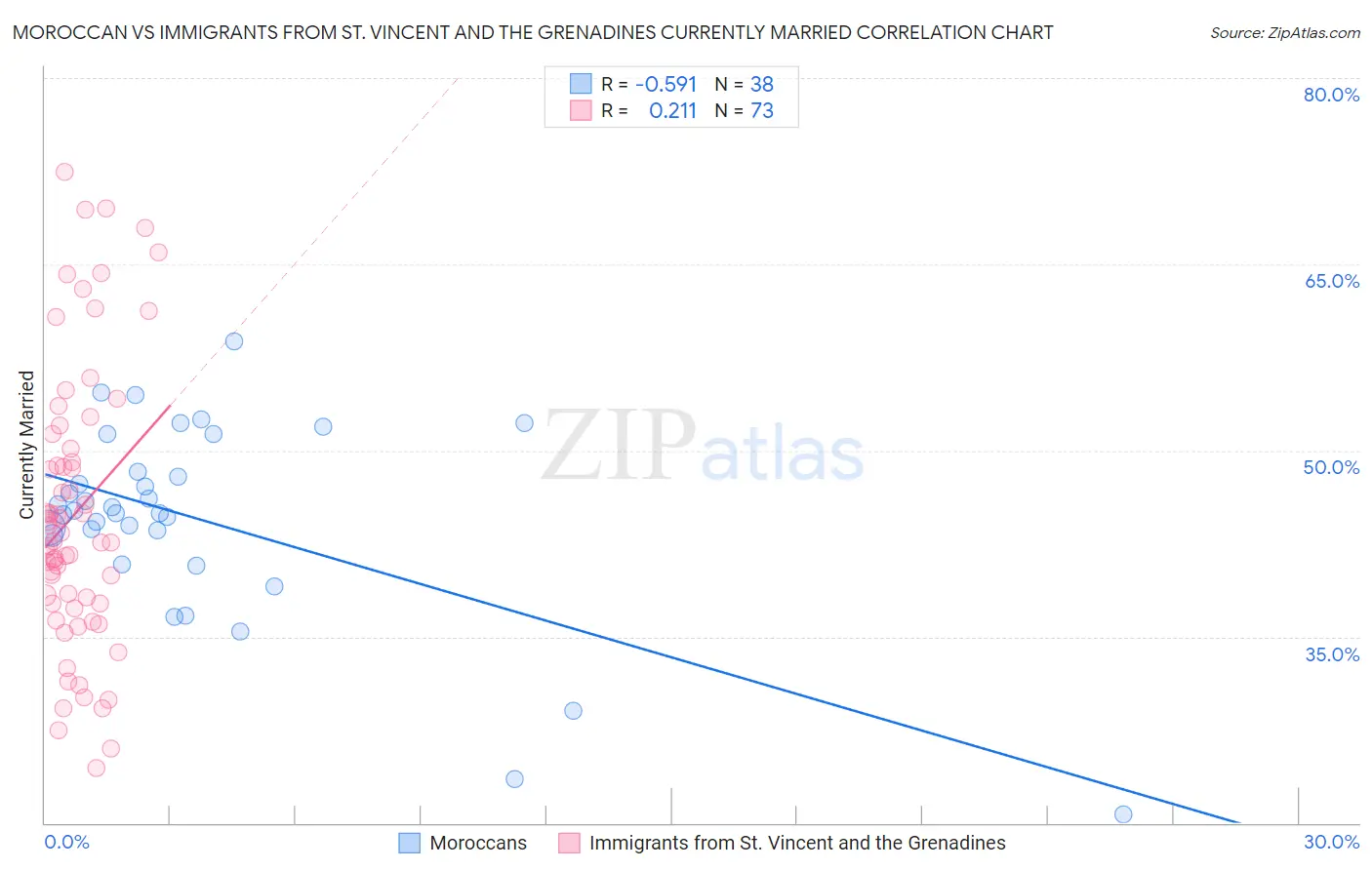 Moroccan vs Immigrants from St. Vincent and the Grenadines Currently Married