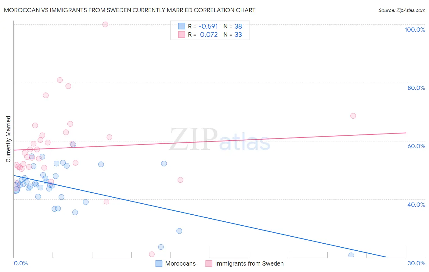 Moroccan vs Immigrants from Sweden Currently Married