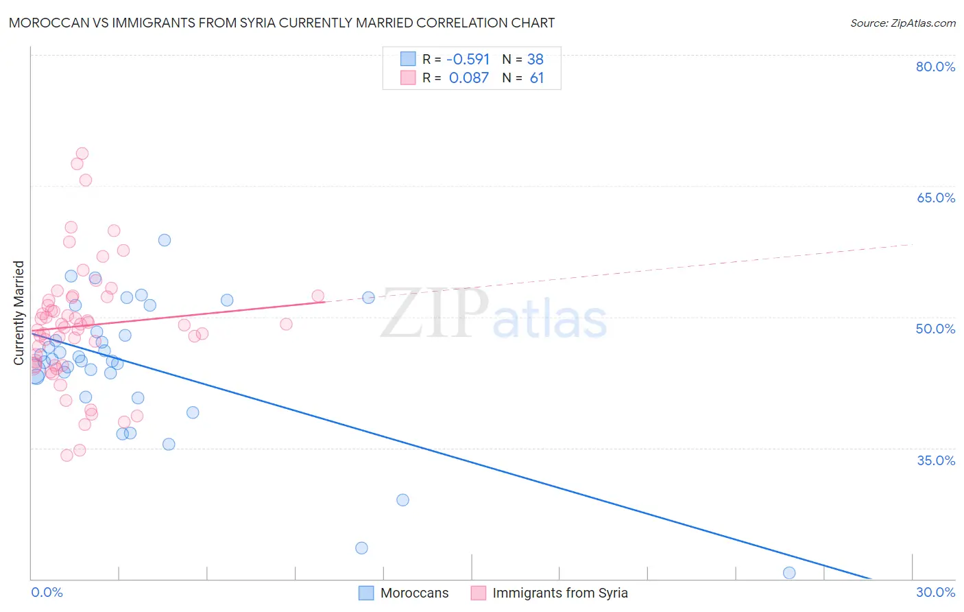 Moroccan vs Immigrants from Syria Currently Married