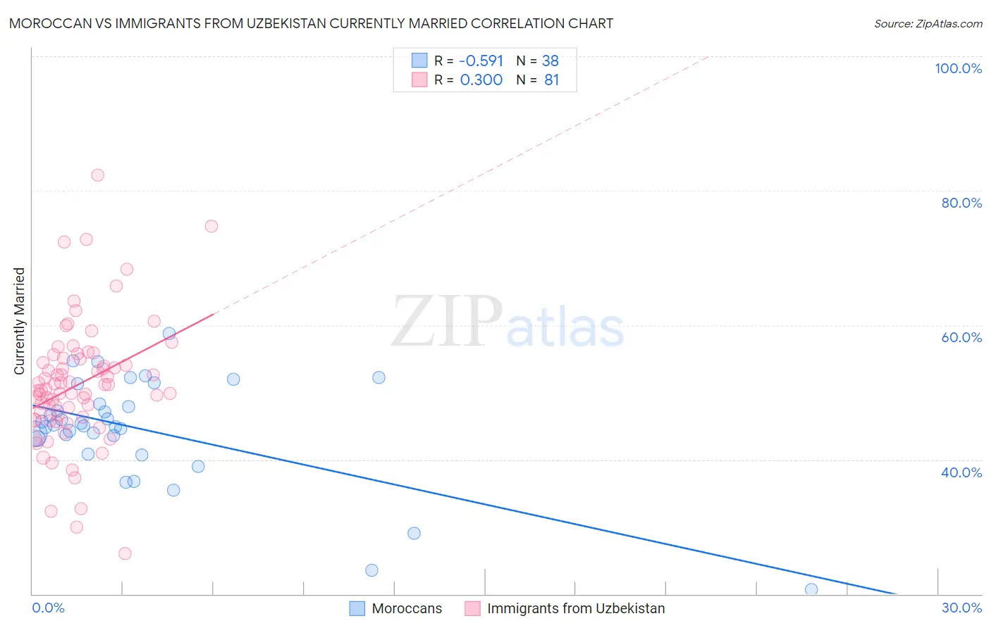 Moroccan vs Immigrants from Uzbekistan Currently Married