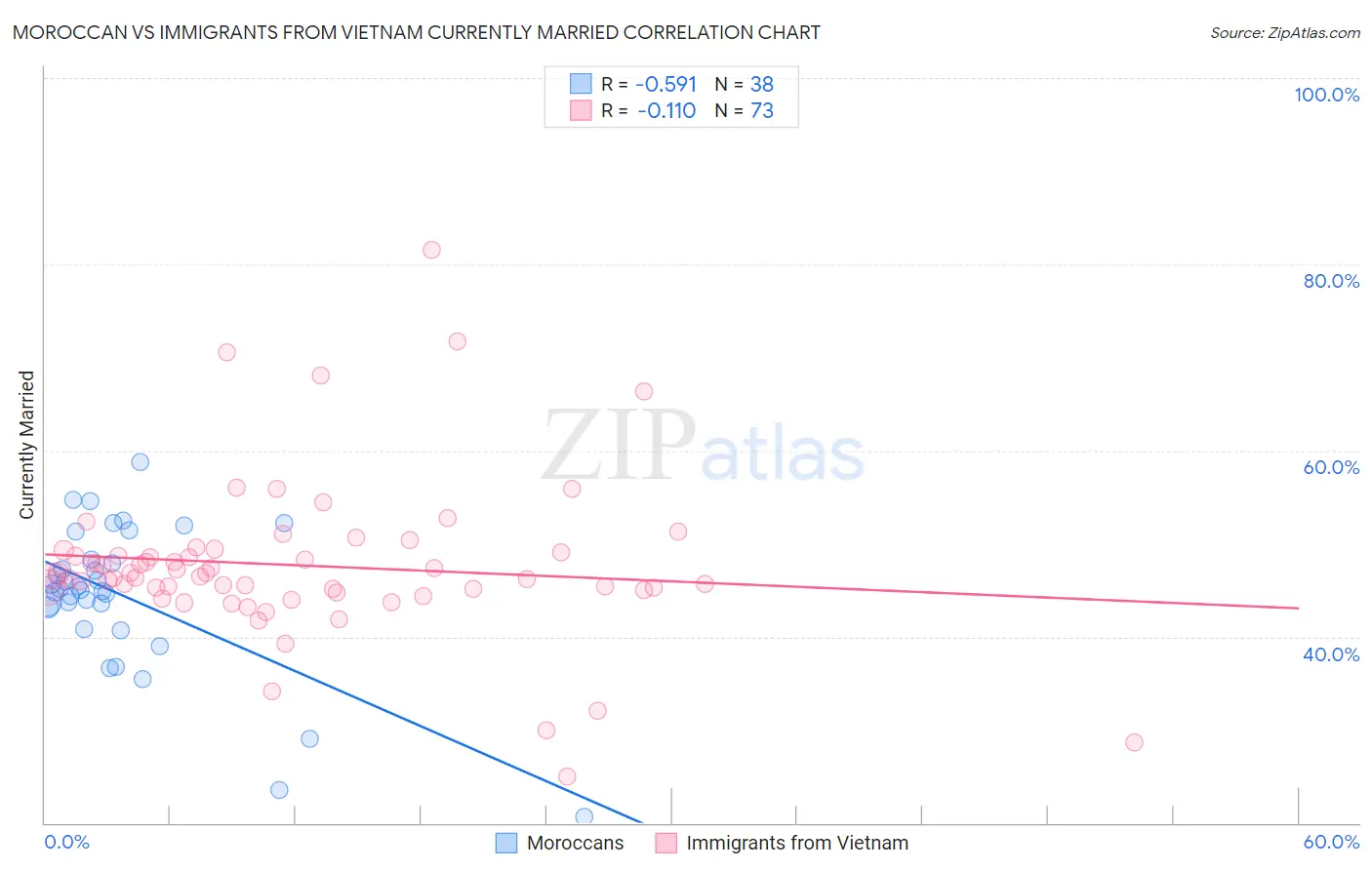 Moroccan vs Immigrants from Vietnam Currently Married