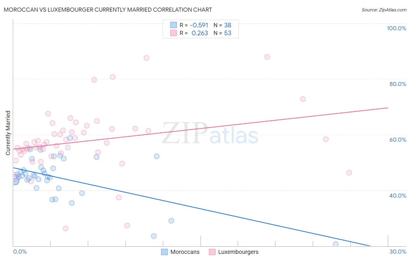 Moroccan vs Luxembourger Currently Married
