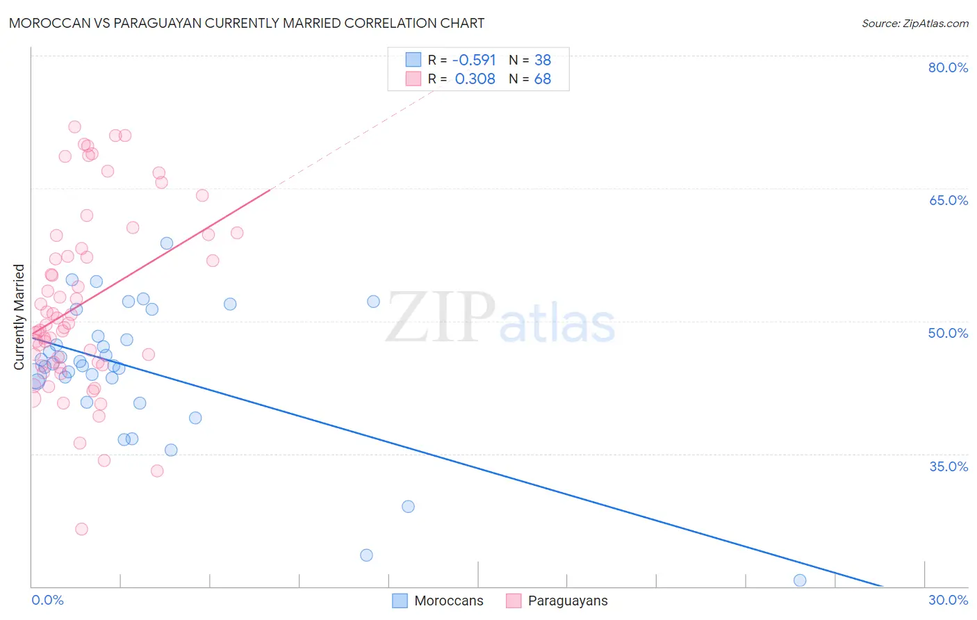 Moroccan vs Paraguayan Currently Married