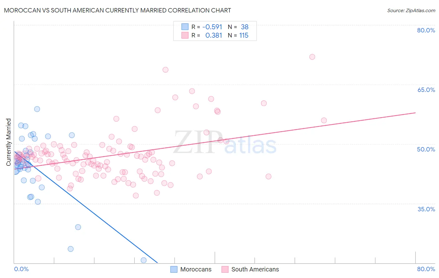 Moroccan vs South American Currently Married