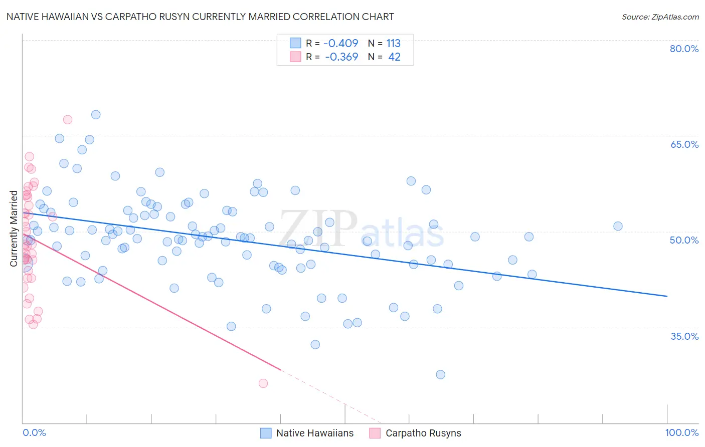 Native Hawaiian vs Carpatho Rusyn Currently Married