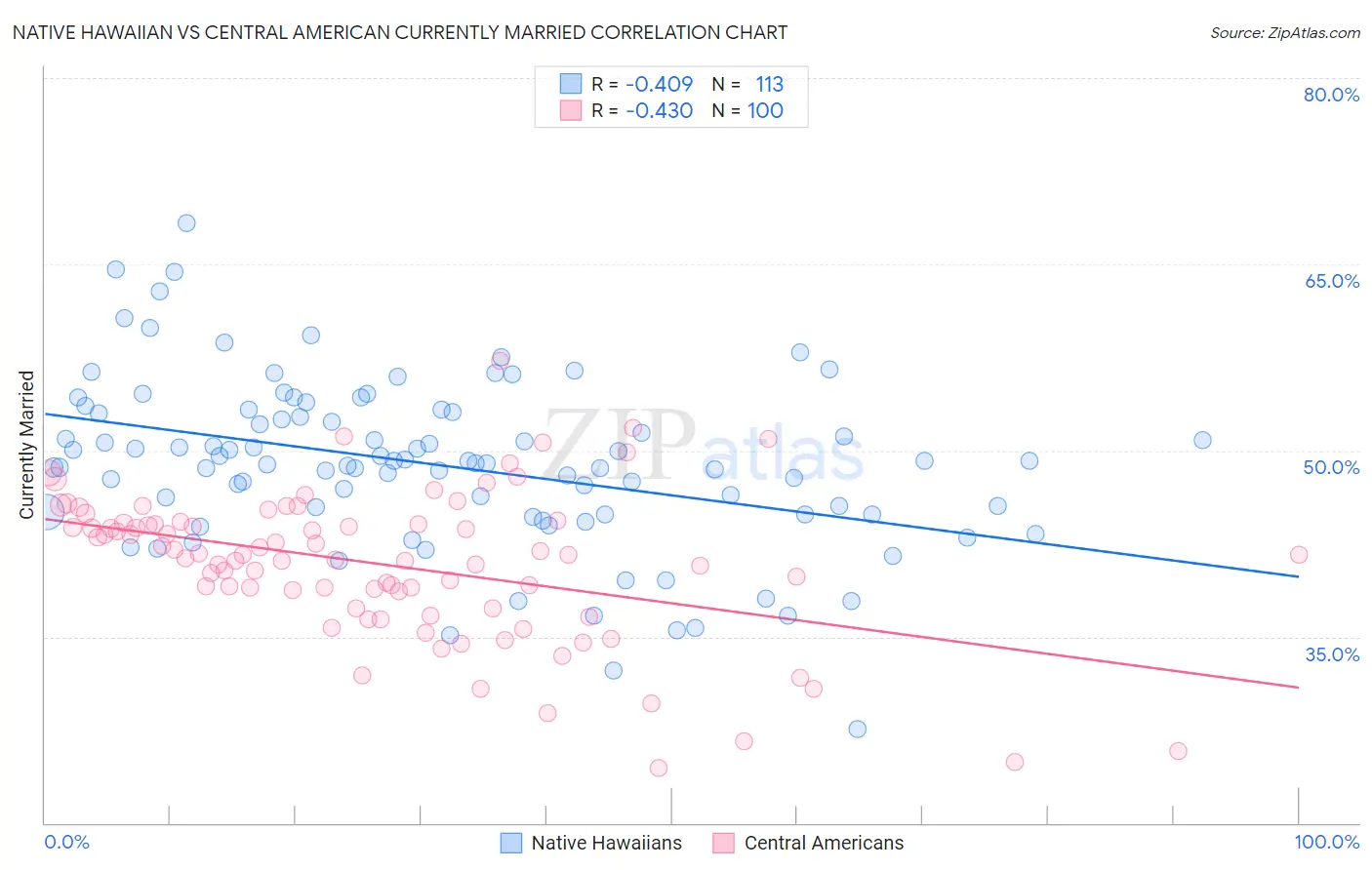 Native Hawaiian vs Central American Currently Married