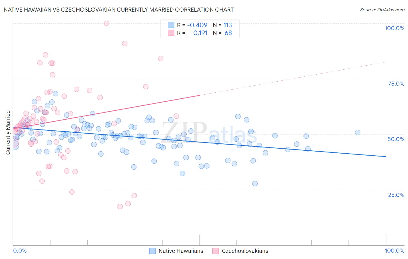 Native Hawaiian vs Czechoslovakian Currently Married