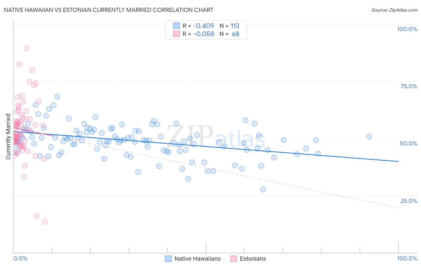 Native Hawaiian vs Estonian Currently Married