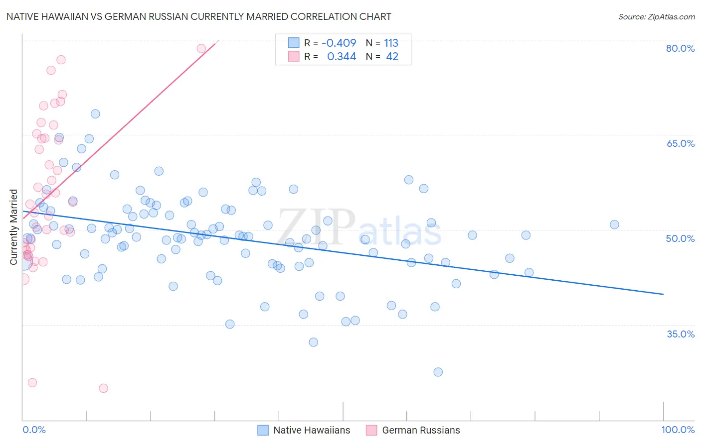 Native Hawaiian vs German Russian Currently Married