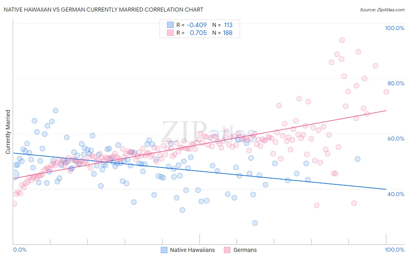 Native Hawaiian vs German Currently Married