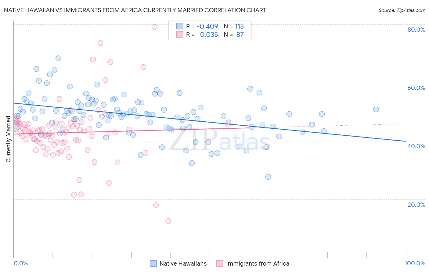 Native Hawaiian vs Immigrants from Africa Currently Married