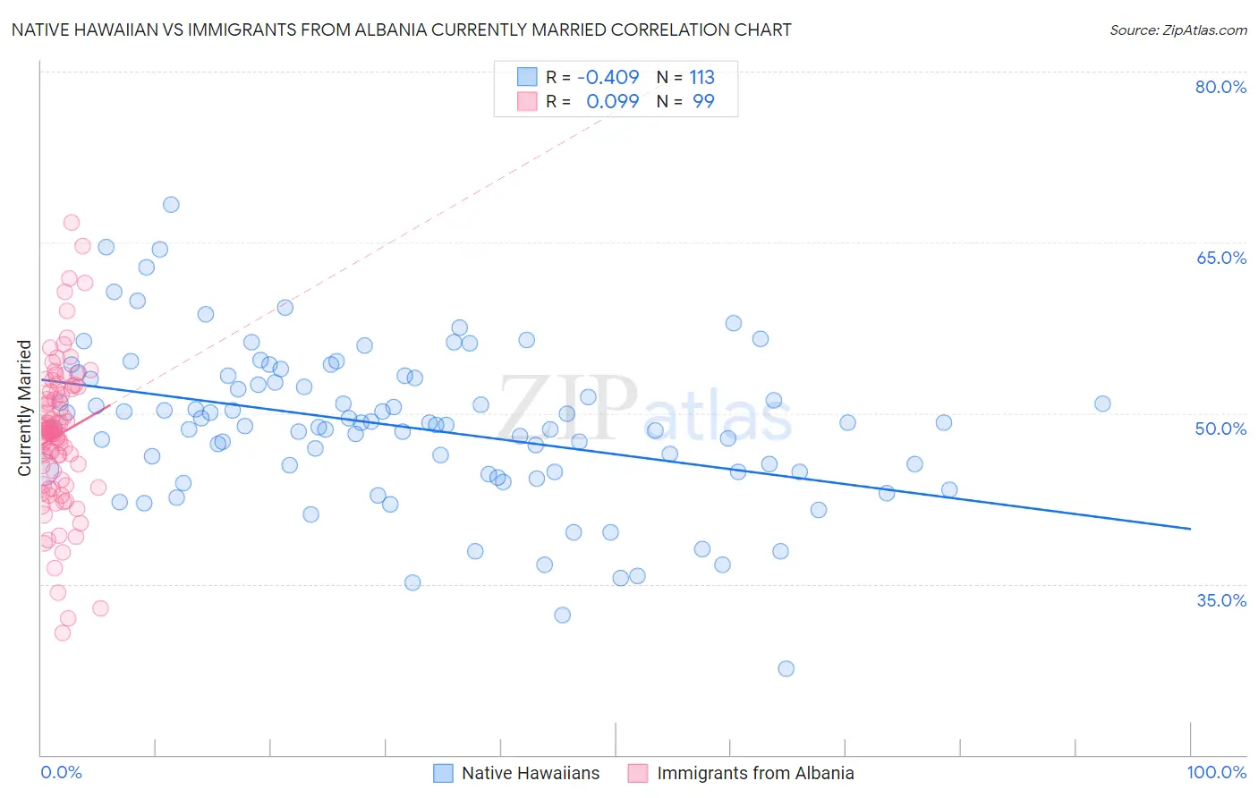 Native Hawaiian vs Immigrants from Albania Currently Married