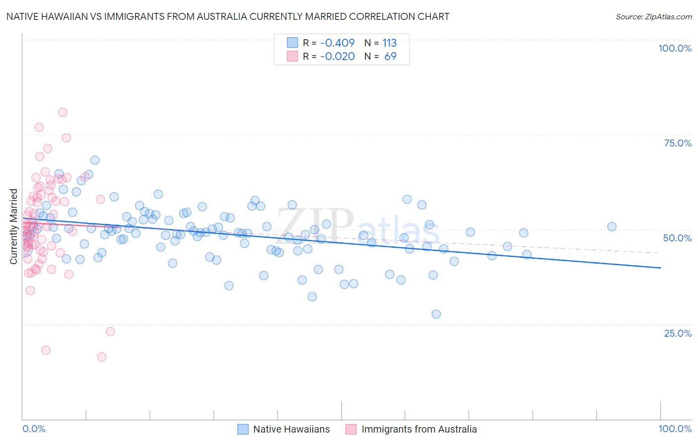 Native Hawaiian vs Immigrants from Australia Currently Married